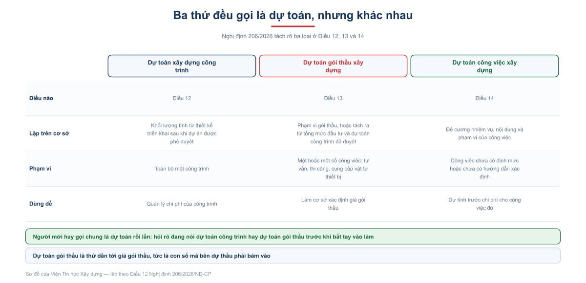 Ba thứ đều gọi là dự toán, nhưng khác nhau