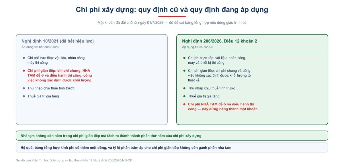 Chi phí xây dựng: quy định cũ và quy định đang áp dụng