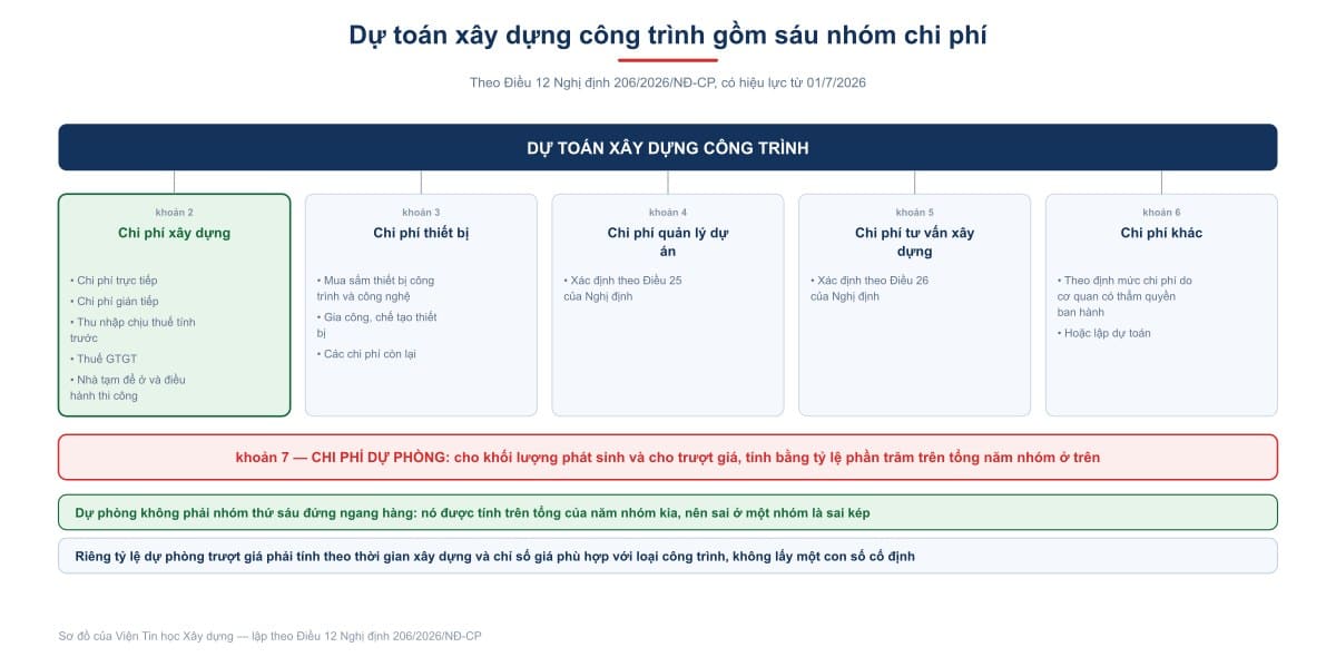 Dự toán xây dựng công trình gồm sáu nhóm chi phí