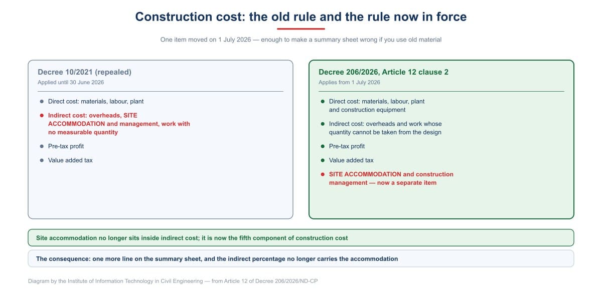 Construction cost: the old rule and the rule now in force