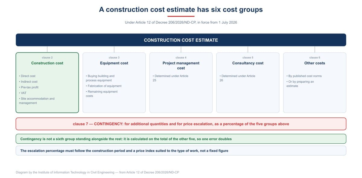 A construction cost estimate has six cost groups