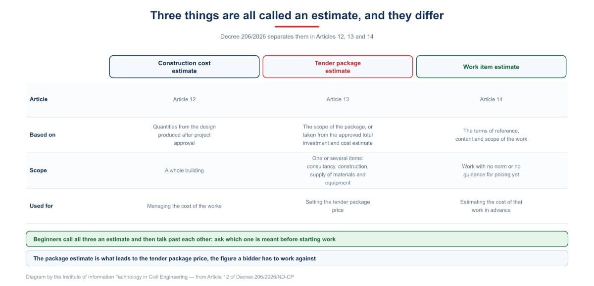 Three things are all called an estimate, and they differ