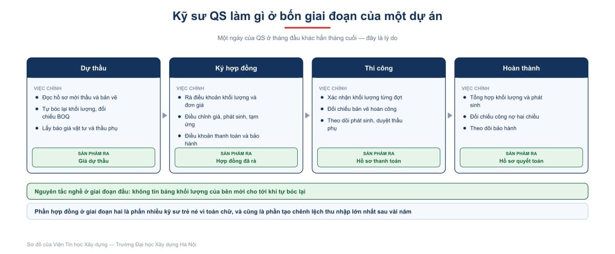 Kỹ sư QS làm gì ở bốn giai đoạn của một dự án