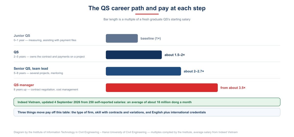 The QS career path and pay at each step