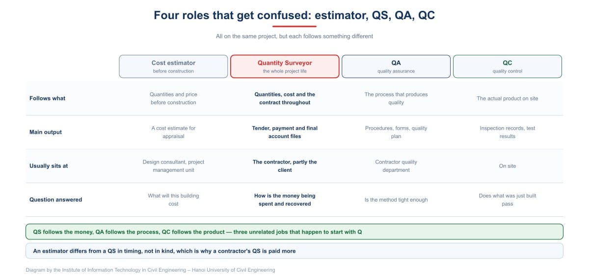 Four roles that get confused: estimator, QS, QA, QC