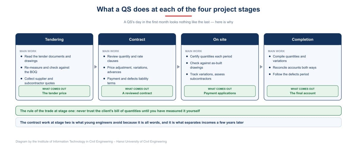 What a QS does at each of the four project stages
