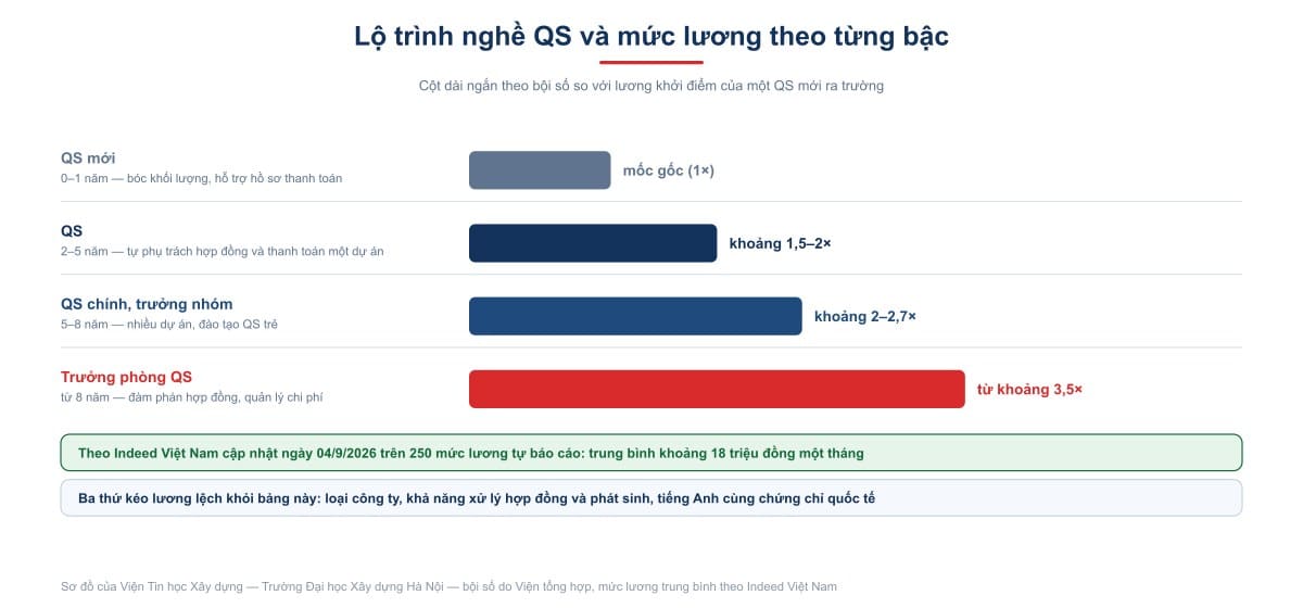 Lộ trình nghề QS và mức lương theo từng bậc