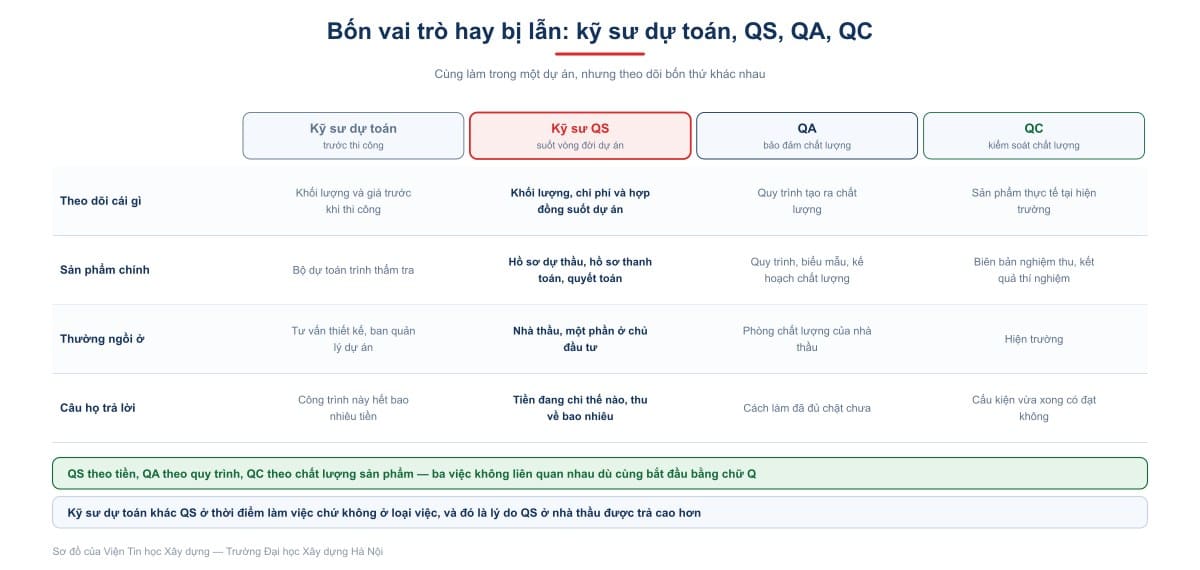Bốn vai trò hay bị lẫn: kỹ sư dự toán, QS, QA, QC