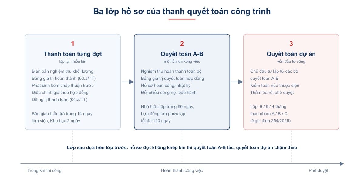Ba lớp hồ sơ nối tiếp nhau