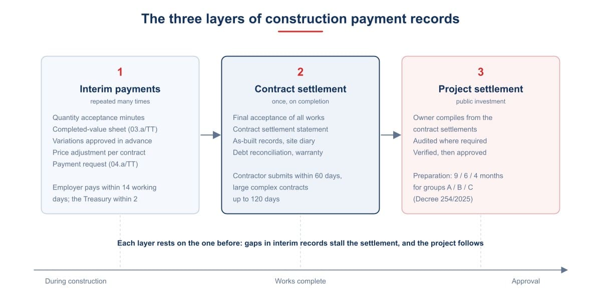 The three layers of records