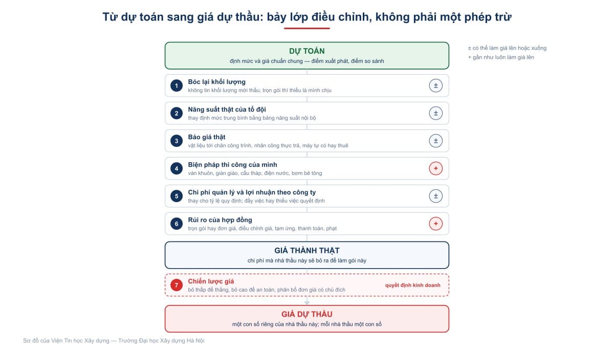 Từ dự toán sang giá dự thầu: sáu lớp điều chỉnh kỹ thuật ra giá thành thật, rồi một quyết định chiến lược ra giá nộp