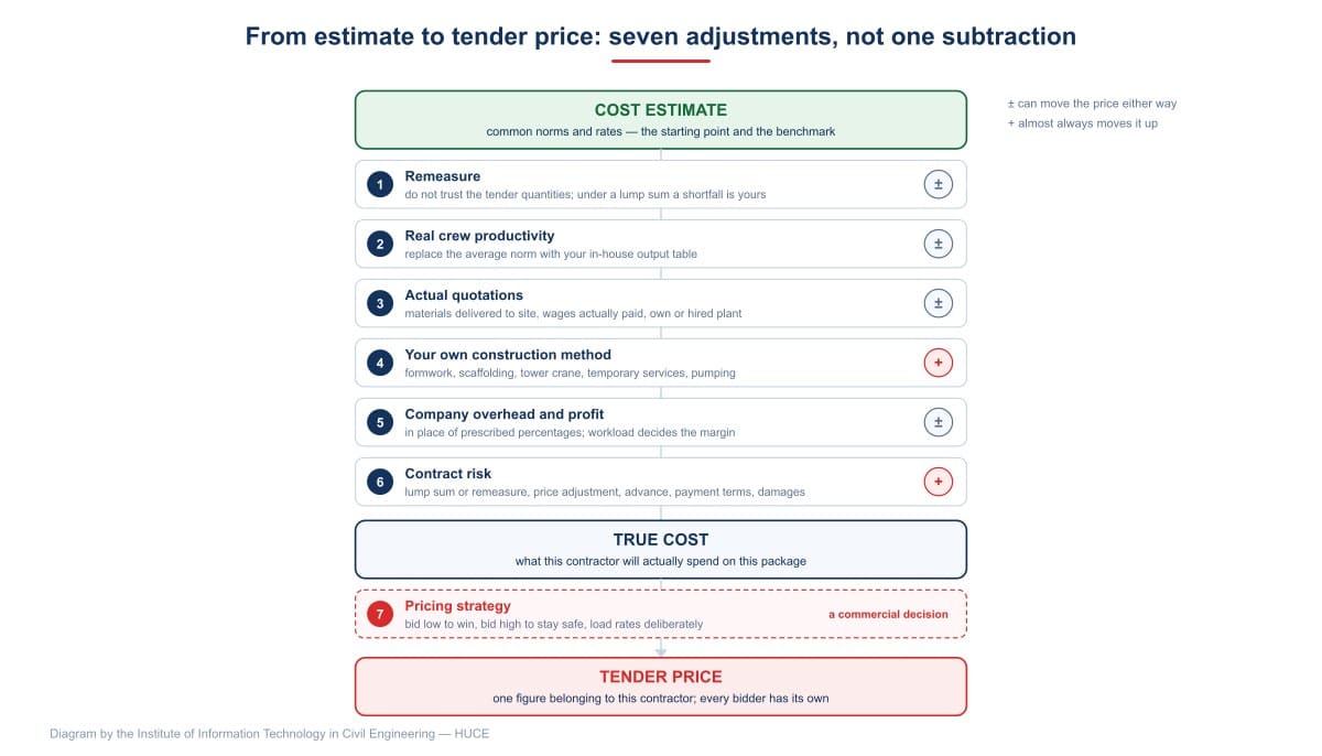 From estimate to tender price: six technical adjustments produce the true cost, then one strategic decision sets the price submitted