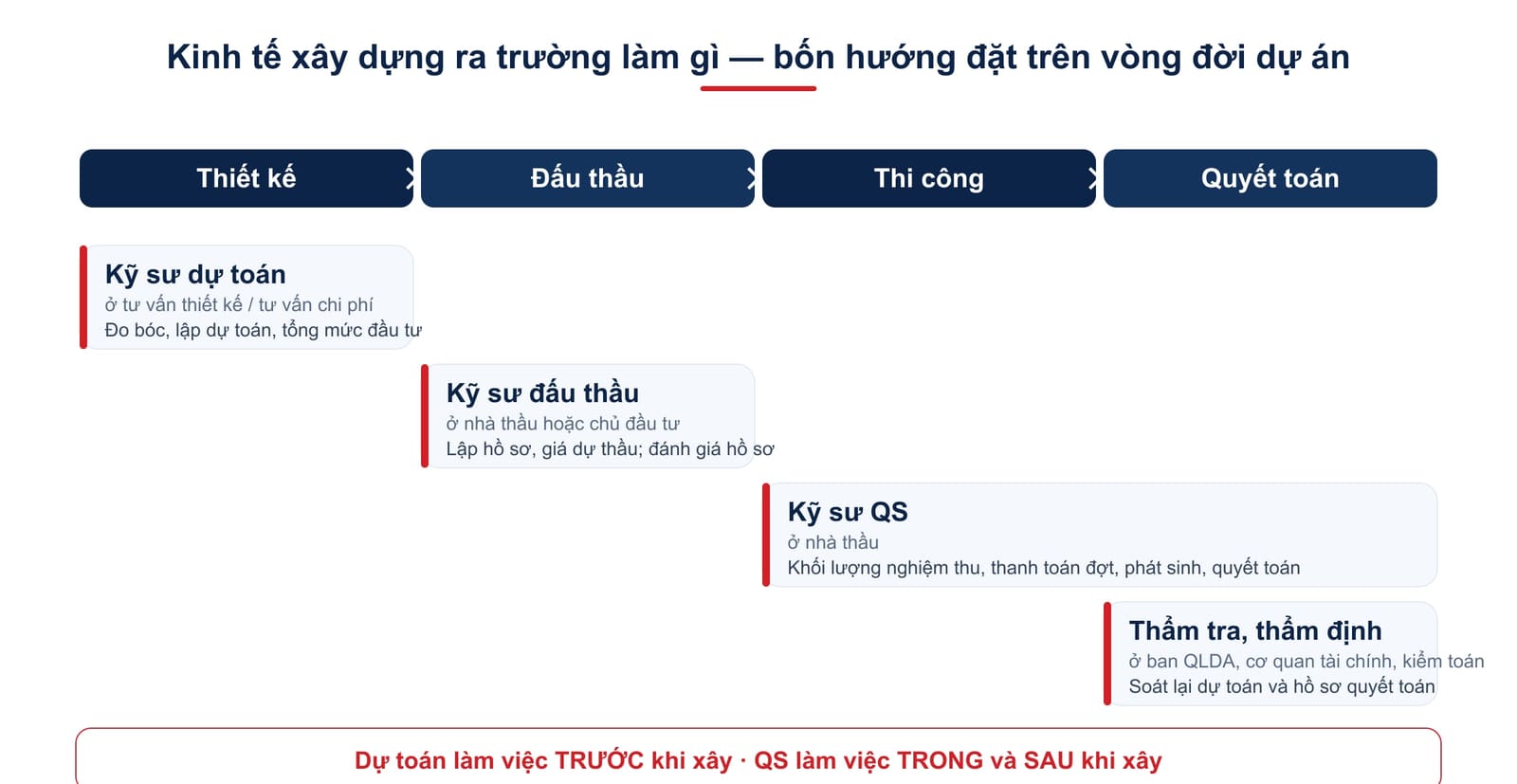 Kinh tế xây dựng ra trường làm gì: bốn hướng nghề đặt trên vòng đời dự án. Kỹ sư dự toán làm việc ở giai đoạn thiết kế, kỹ sư đấu thầu ở giai đoạn đấu thầu, kỹ sư QS trong thi công và quyết toán, thẩm tra ở khâu soát lại