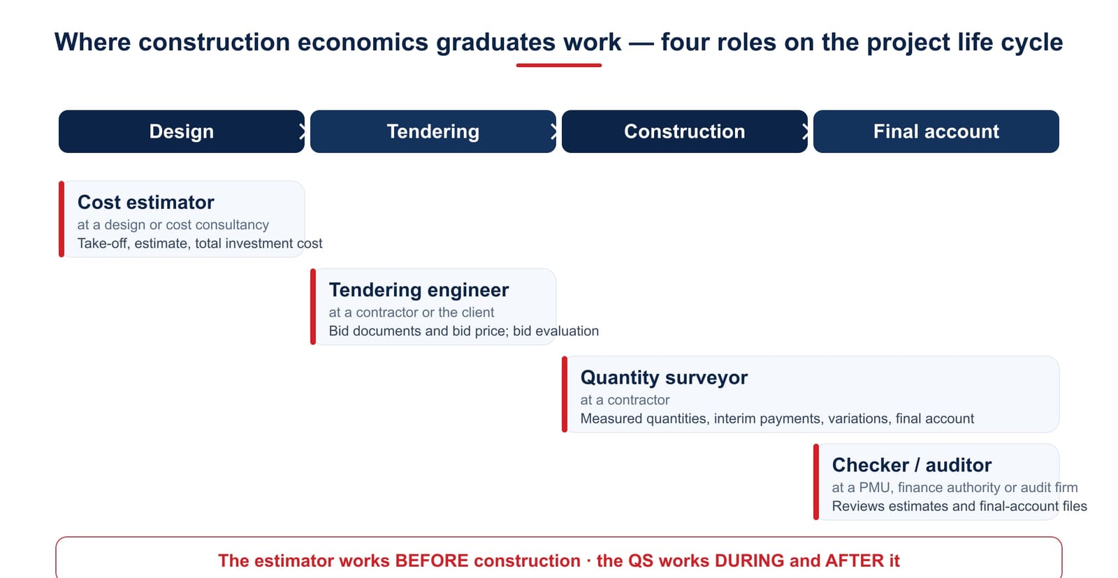 Where construction economics graduates work: four roles on the project life cycle. The estimator works at design stage, the tendering engineer at tender stage, the QS during construction and final account, the checker at review