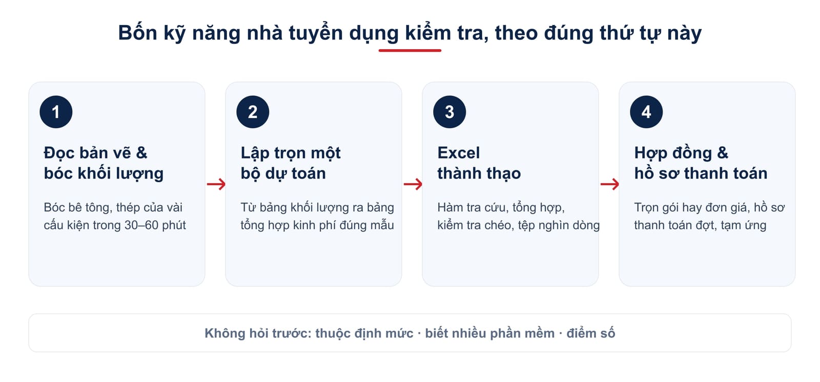Bốn kỹ năng nhà tuyển dụng kiểm tra với sinh viên Kinh tế xây dựng, theo đúng thứ tự: đọc bản vẽ và bóc khối lượng, lập trọn bộ dự toán, Excel, hợp đồng và hồ sơ thanh toán