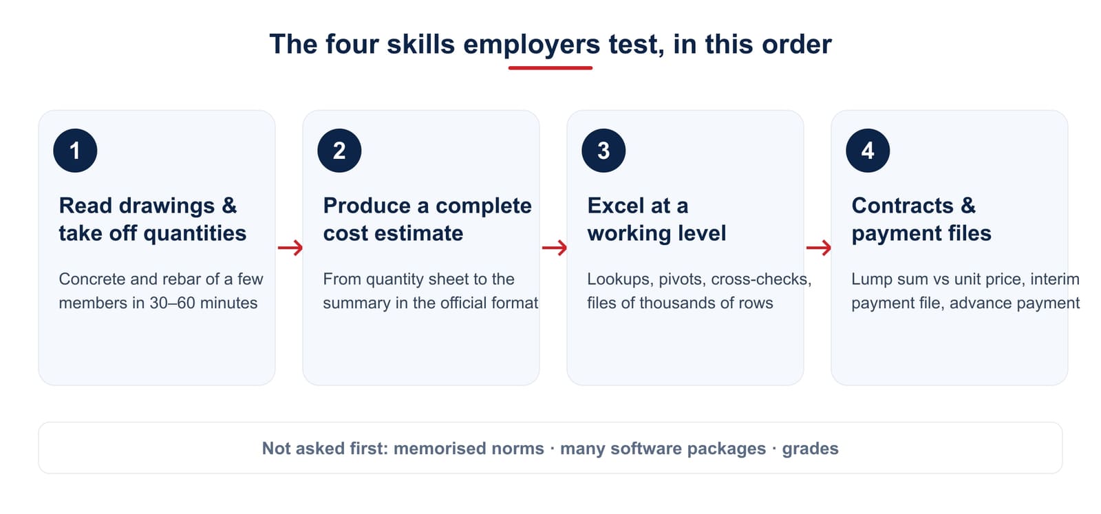 The four skills employers test with construction economics graduates, in order: reading drawings and taking off quantities, producing a complete estimate, Excel, contracts and payment files