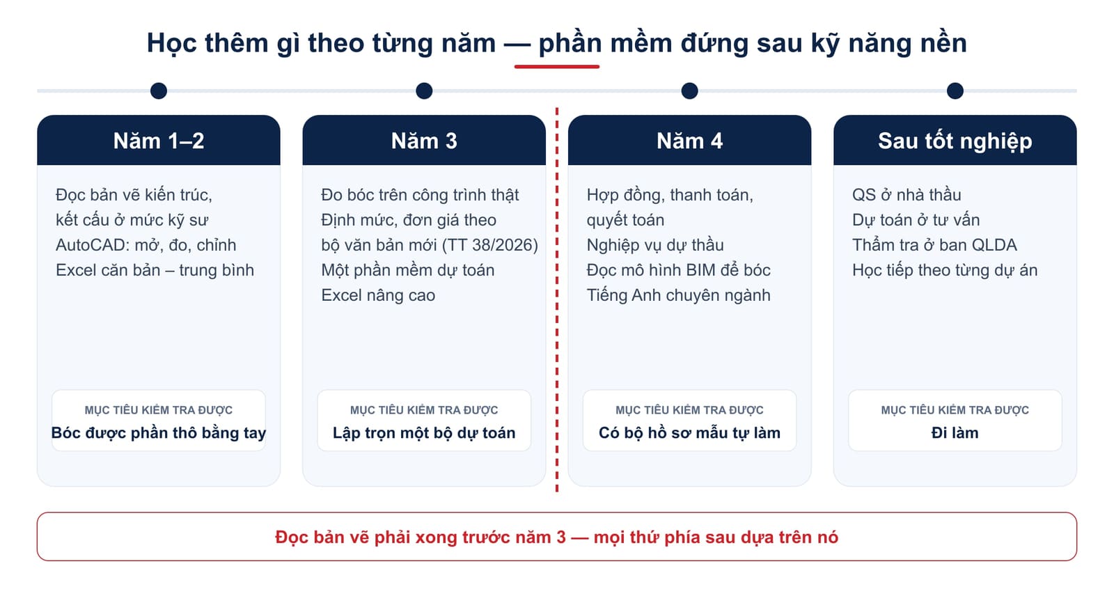 Lộ trình học thêm theo từng năm cho sinh viên Kinh tế xây dựng: năm 1–2 đọc bản vẽ và AutoCAD, năm 3 đo bóc và lập dự toán theo bộ văn bản mới, năm 4 hợp đồng và thanh quyết toán, sau tốt nghiệp chọn hướng