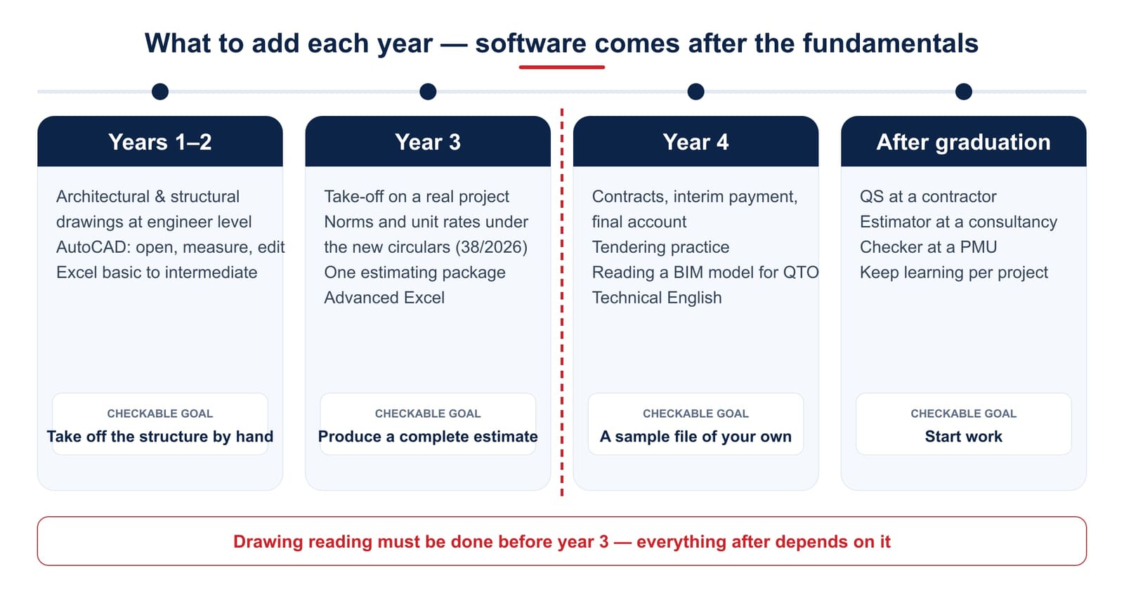 The year-by-year path for construction economics students: drawings and AutoCAD in years 1–2, take-off and estimating under the new regulations in year 3, contracts and final accounts in year 4, then a chosen direction after graduation
