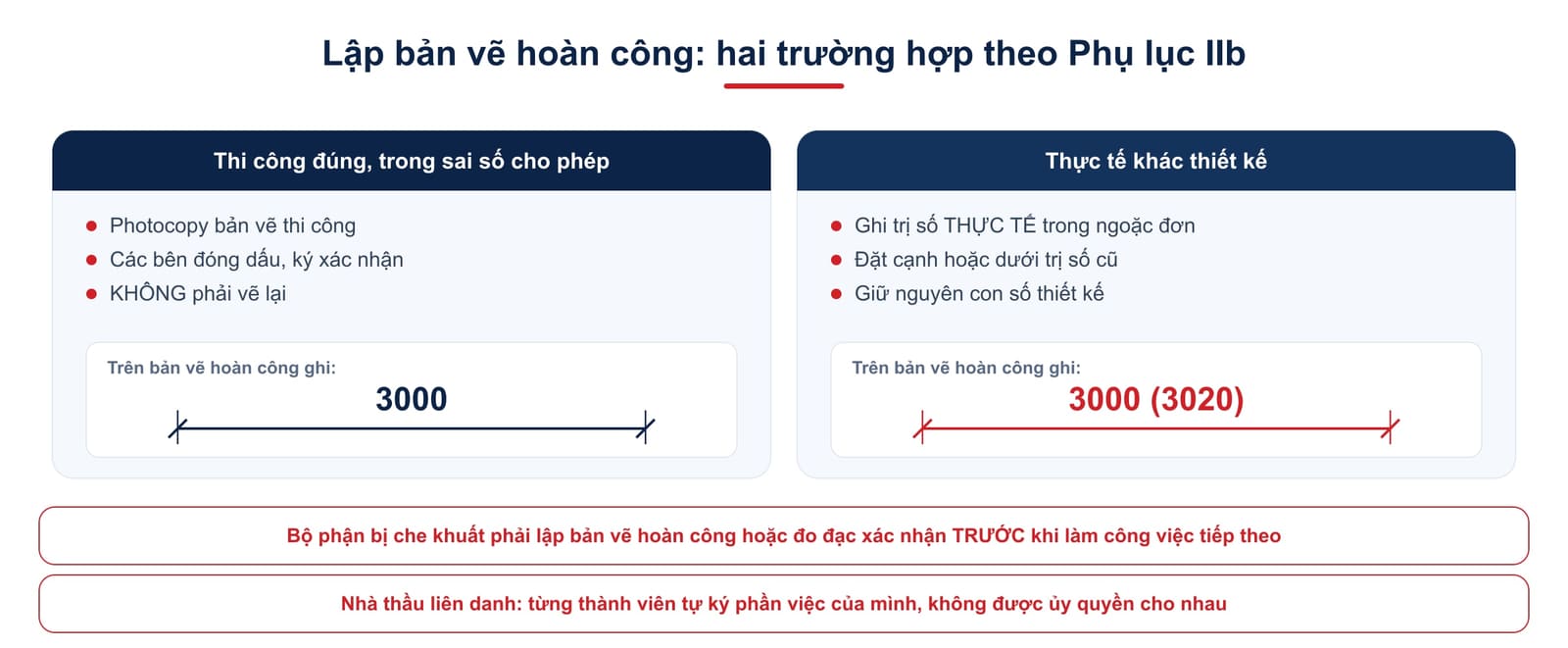 Hai cách lập bản vẽ hoàn công theo Phụ lục IIb: thi công trong sai số thì photocopy và đóng dấu, thực tế khác thiết kế thì ghi trị số thực tế trong ngoặc đơn