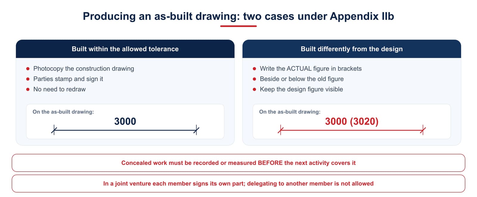 The two cases for producing an as-built drawing under Appendix IIb: built within tolerance means photocopying and stamping, built differently means writing the actual figure in brackets