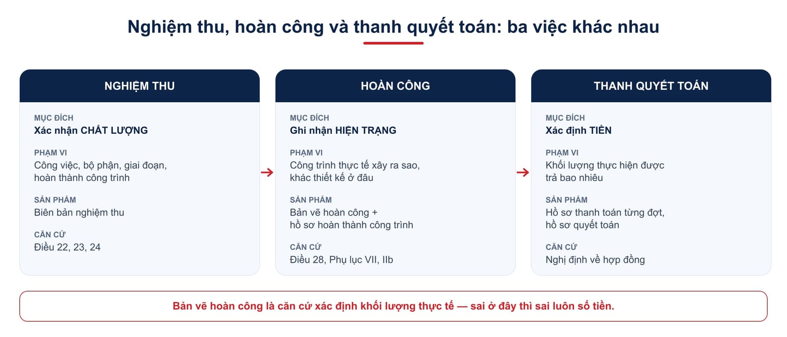 So sánh ba việc: nghiệm thu xác nhận chất lượng, hoàn công ghi nhận hiện trạng, thanh quyết toán xác định tiền