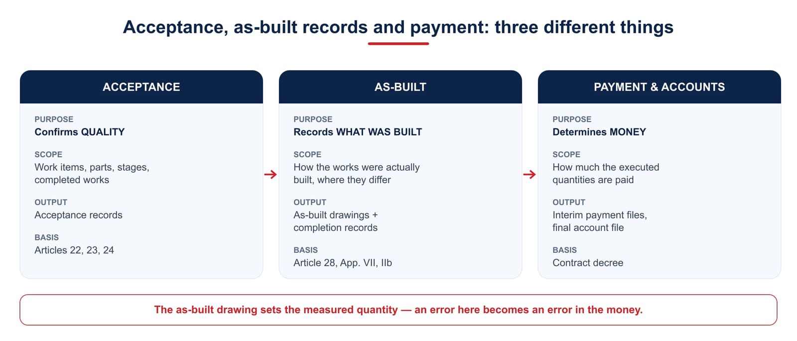 Comparing the three: acceptance confirms quality, as-built records show what was built, payment and final accounts determine money