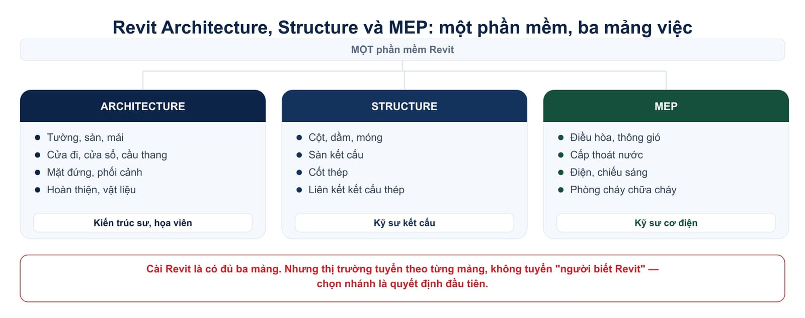 Ba mảng của Revit: Architecture dựng tường sàn mái, Structure dựng cột dầm móng cốt thép, MEP dựng điều hòa cấp thoát nước điện