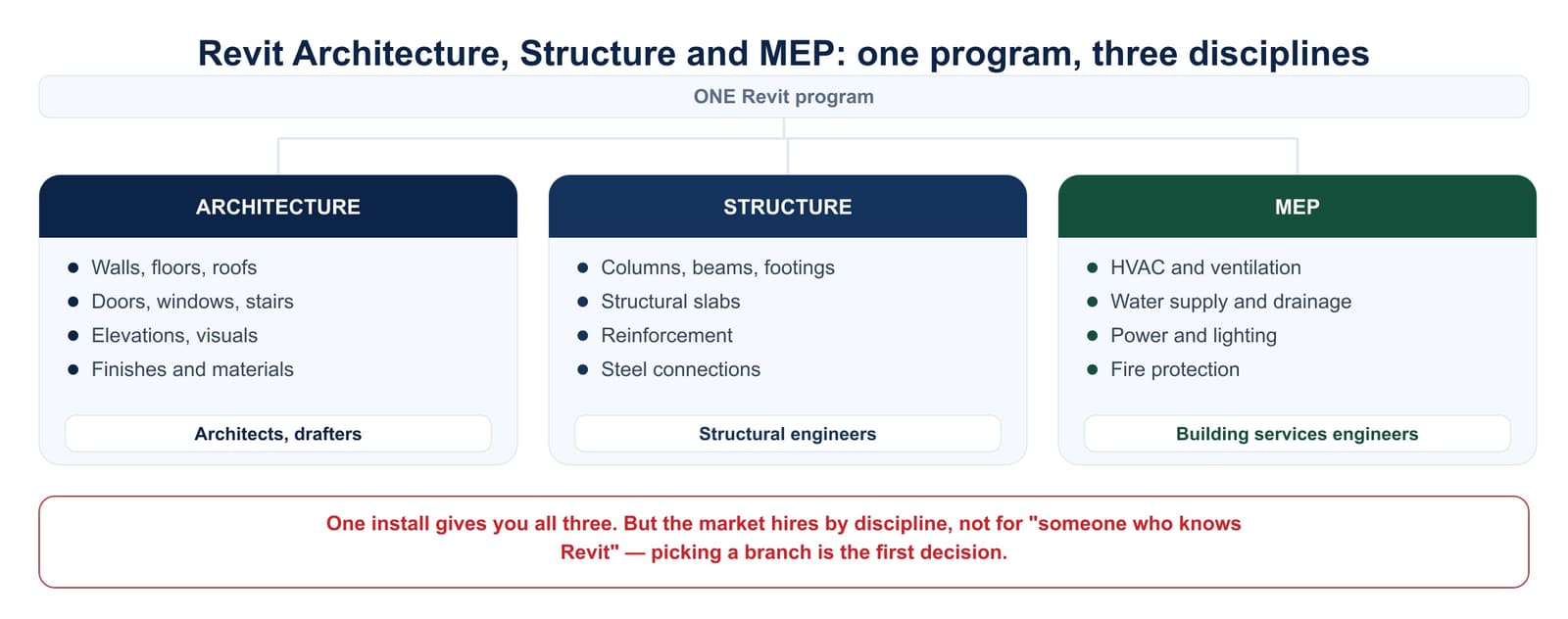 The three areas of Revit: Architecture builds walls, floors and roofs; Structure builds columns, beams, foundations and rebar; MEP builds HVAC, plumbing and electrical