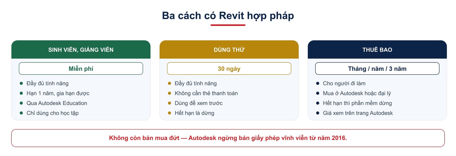Ba cách có Revit hợp pháp: bản giáo dục miễn phí cho sinh viên, bản dùng thử 30 ngày, và thuê bao theo tháng năm hoặc ba năm