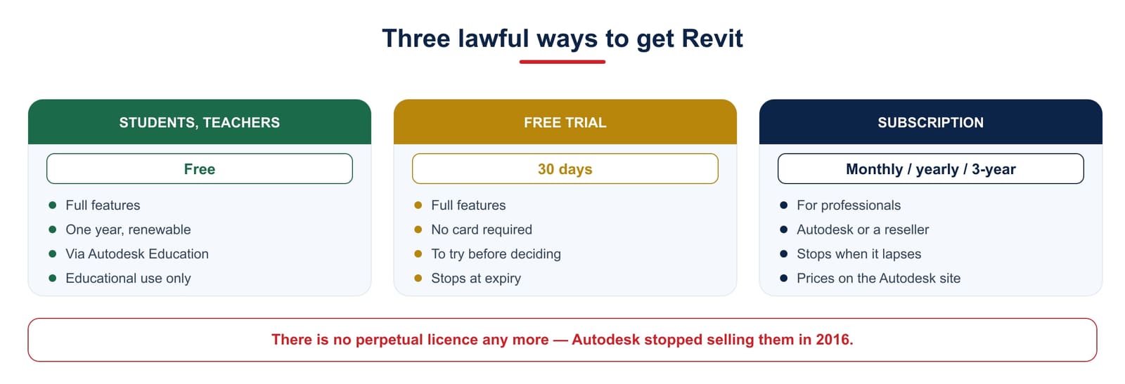 Three legal ways to get Revit: the free education licence for students, the 30-day trial, and monthly, annual or three-year subscription