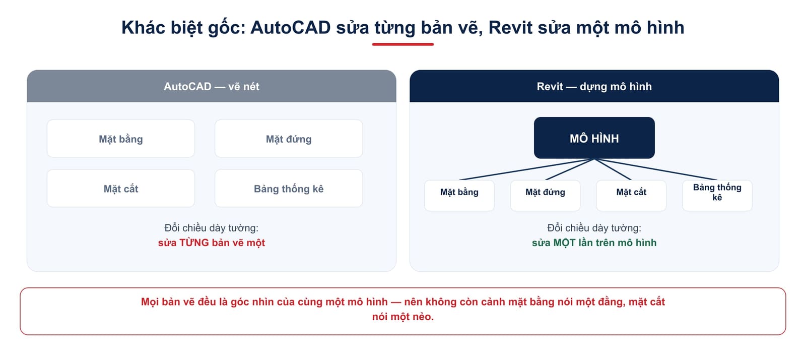 AutoCAD sửa từng bản vẽ riêng, Revit sửa một mô hình rồi mọi mặt bằng mặt cắt bảng thống kê tự đổi theo