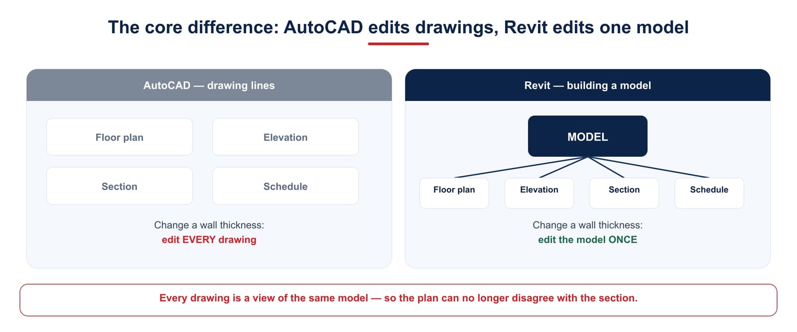 AutoCAD edits each drawing separately; Revit edits one model and every plan, section and schedule updates with it
