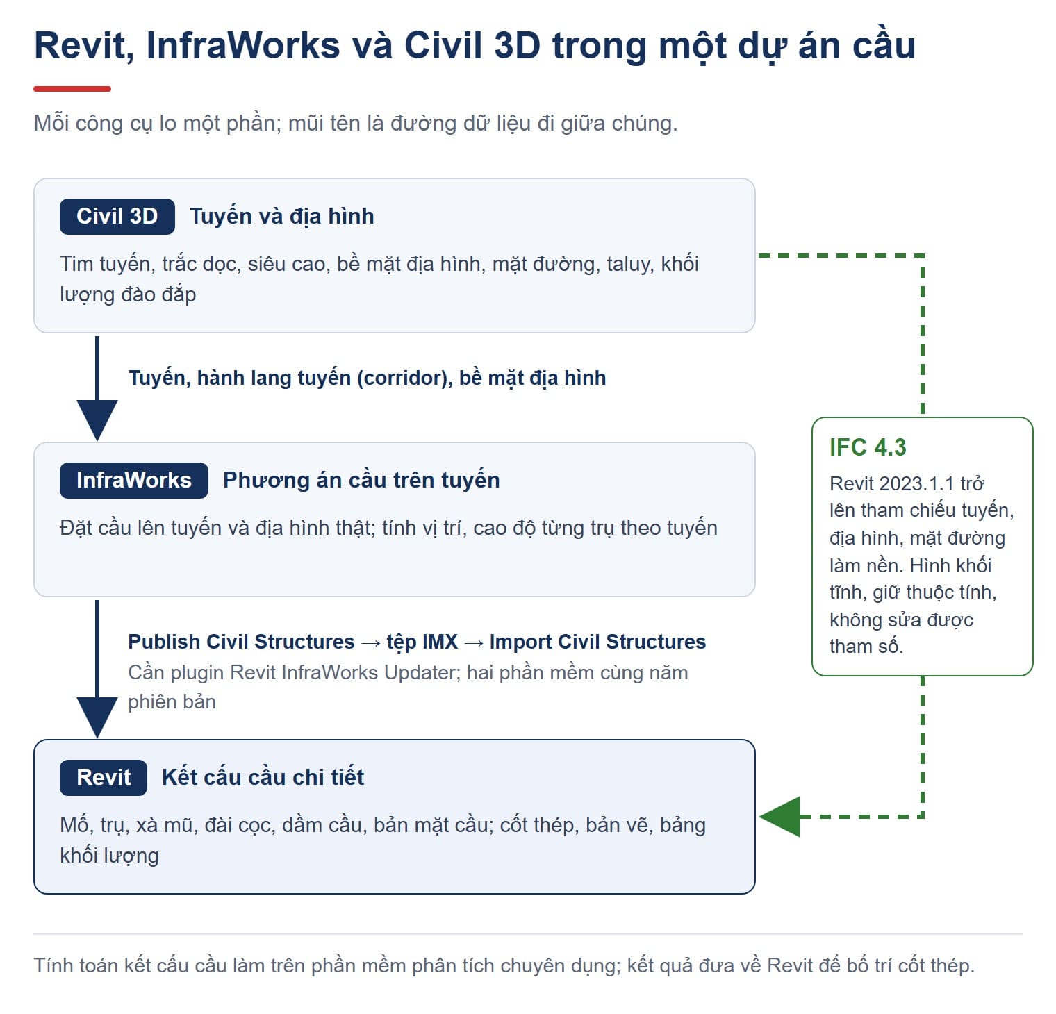 Sơ đồ ba khối Civil 3D, InfraWorks, Revit: mũi tên từ Civil 3D sang InfraWorks mang tuyến, hành lang tuyến và bề mặt địa hình; mũi tên từ InfraWorks sang Revit qua tệp IMX; đường nét đứt từ Civil 3D thẳng sang Revit bằng IFC 4.3