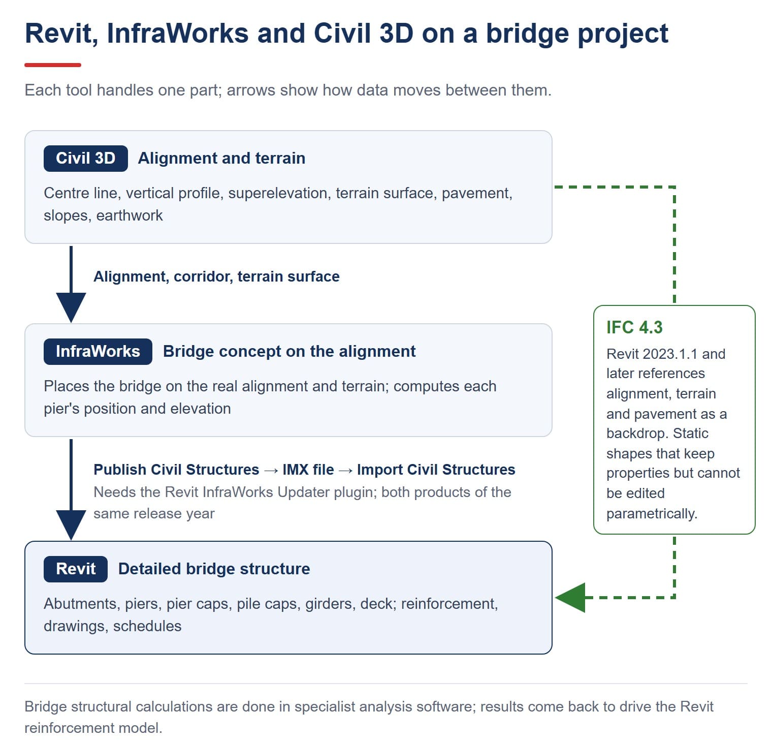 Diagram of three blocks, Civil 3D, InfraWorks and Revit: an arrow from Civil 3D to InfraWorks carrying alignment, corridor and terrain surface; an arrow from InfraWorks to Revit through an IMX file; a dashed route from Civil 3D straight to Revit through IFC 4.3