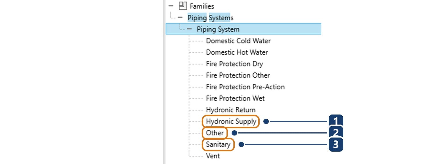 1 Hydronic Supply. 2 Other. 3 Sanitary: ba trong mười một kiểu hệ ống có sẵn của Revit, thường được nhân bản làm gốc cho hệ ống công nghệ