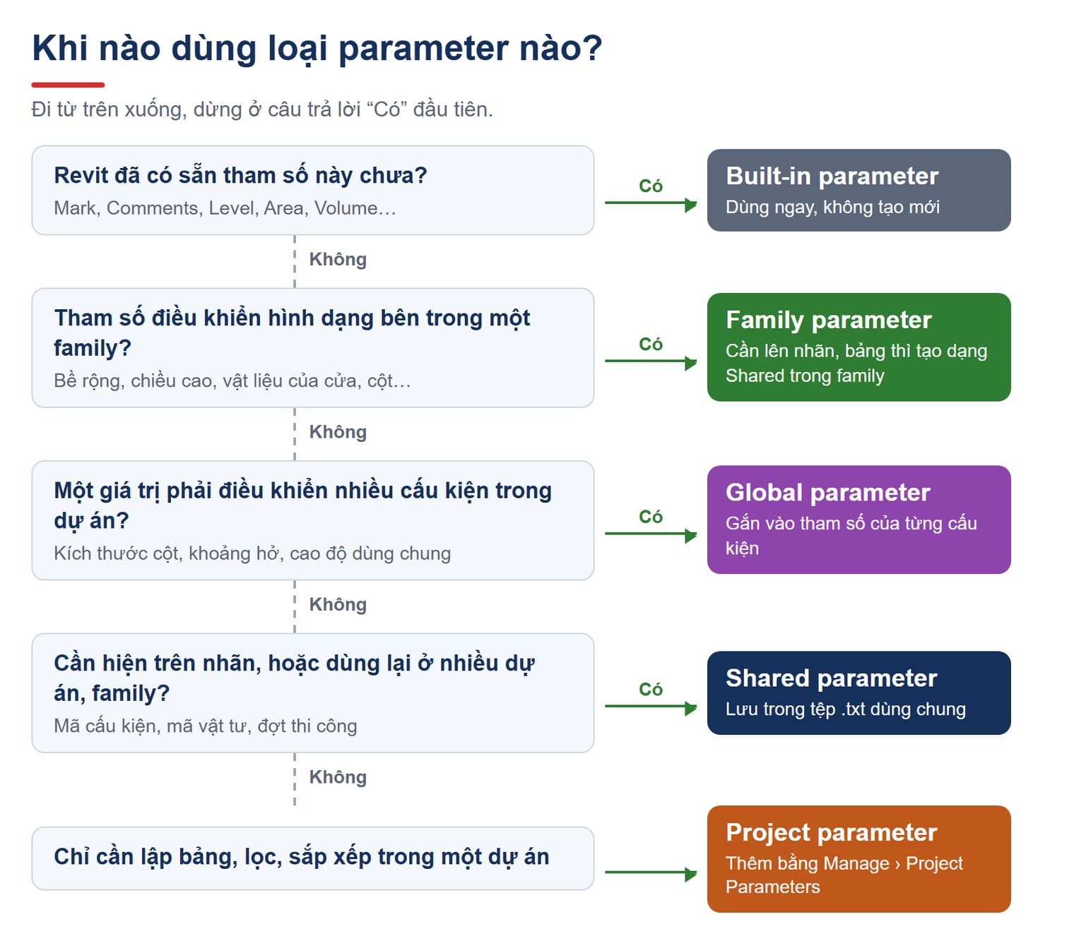 Sơ đồ chọn loại parameter trong Revit: Built-in, Family, Global, Shared, Project