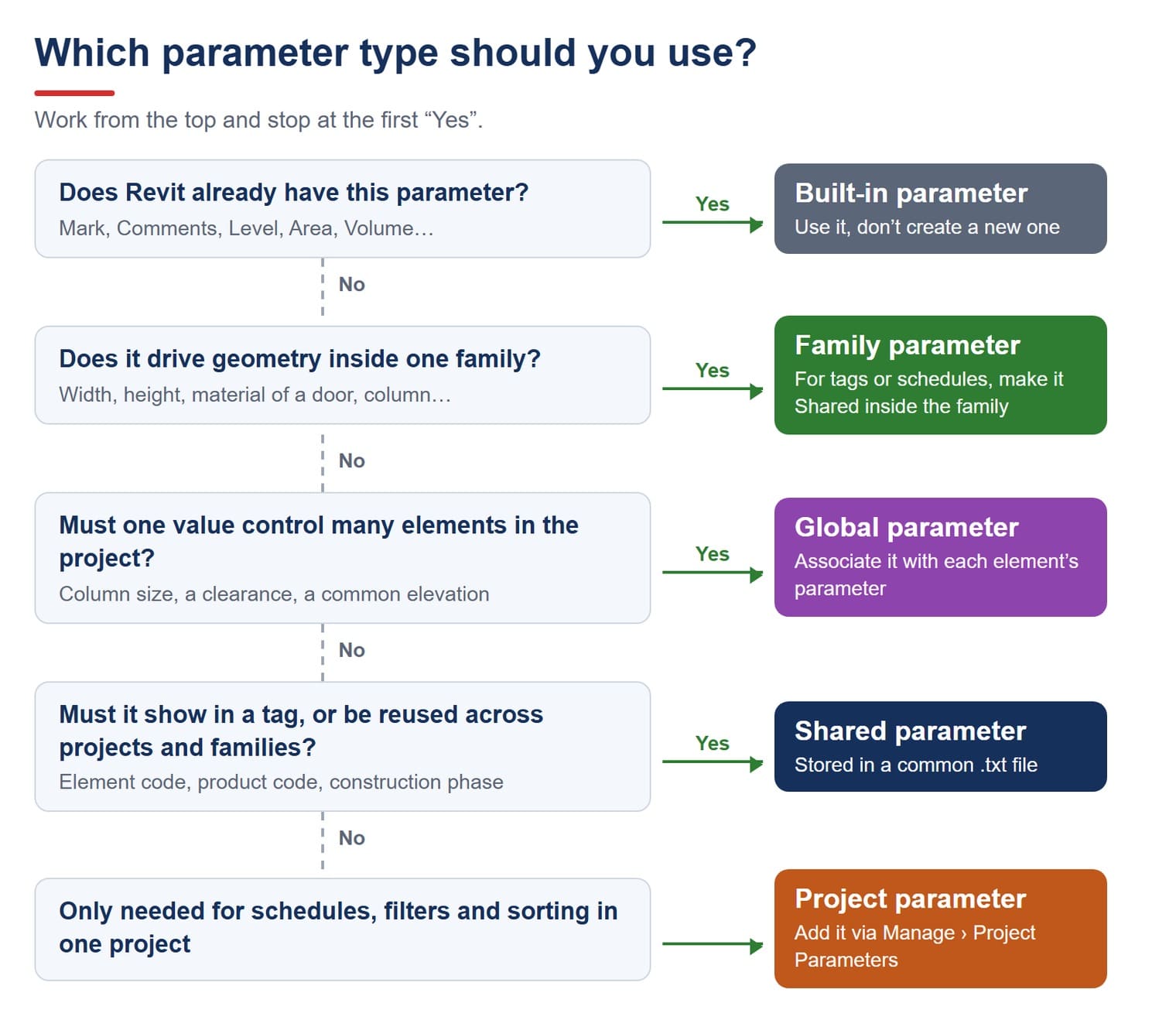 Decision chart for Revit parameter types: Built-in, Family, Global, Shared, Project