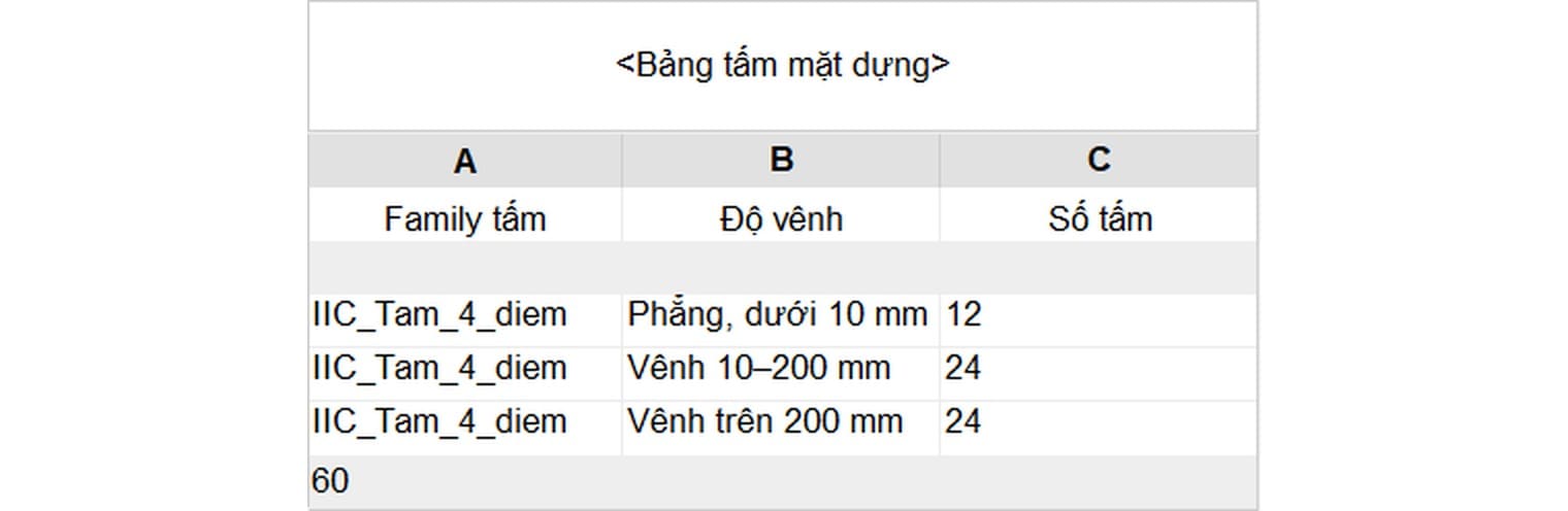 Facade panel schedule: 12 flat panels, 24 warped 10–200 mm, 24 warped over 200 mm, total 60