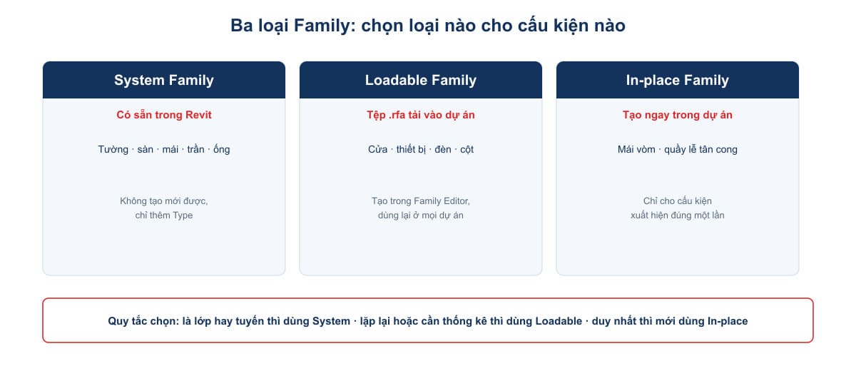Ba loại Family và phạm vi dùng của từng loại