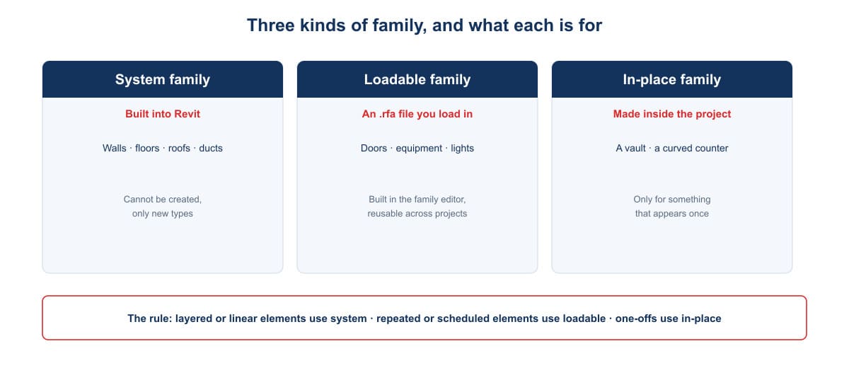 The three kinds of family and what each is for
