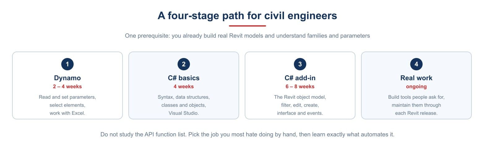 Four stages, from Dynamo through C# add-ins to building real tools for an office