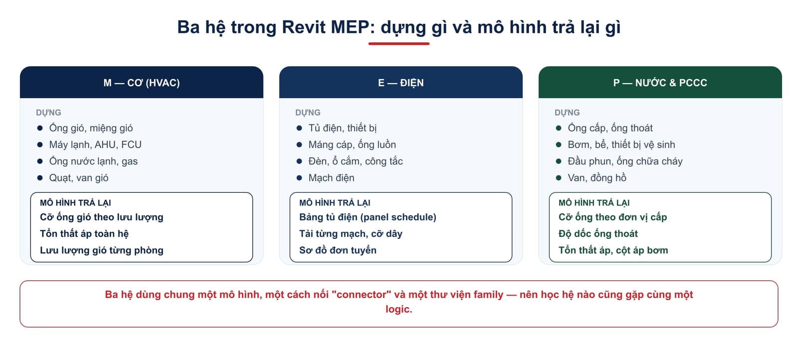 Ba hệ trong Revit MEP: cơ dựng ống gió và máy lạnh, điện dựng tủ và máng cáp, nước dựng ống cấp thoát và chữa cháy; mỗi hệ trả lại cỡ ống, tổn thất áp, bảng tủ điện