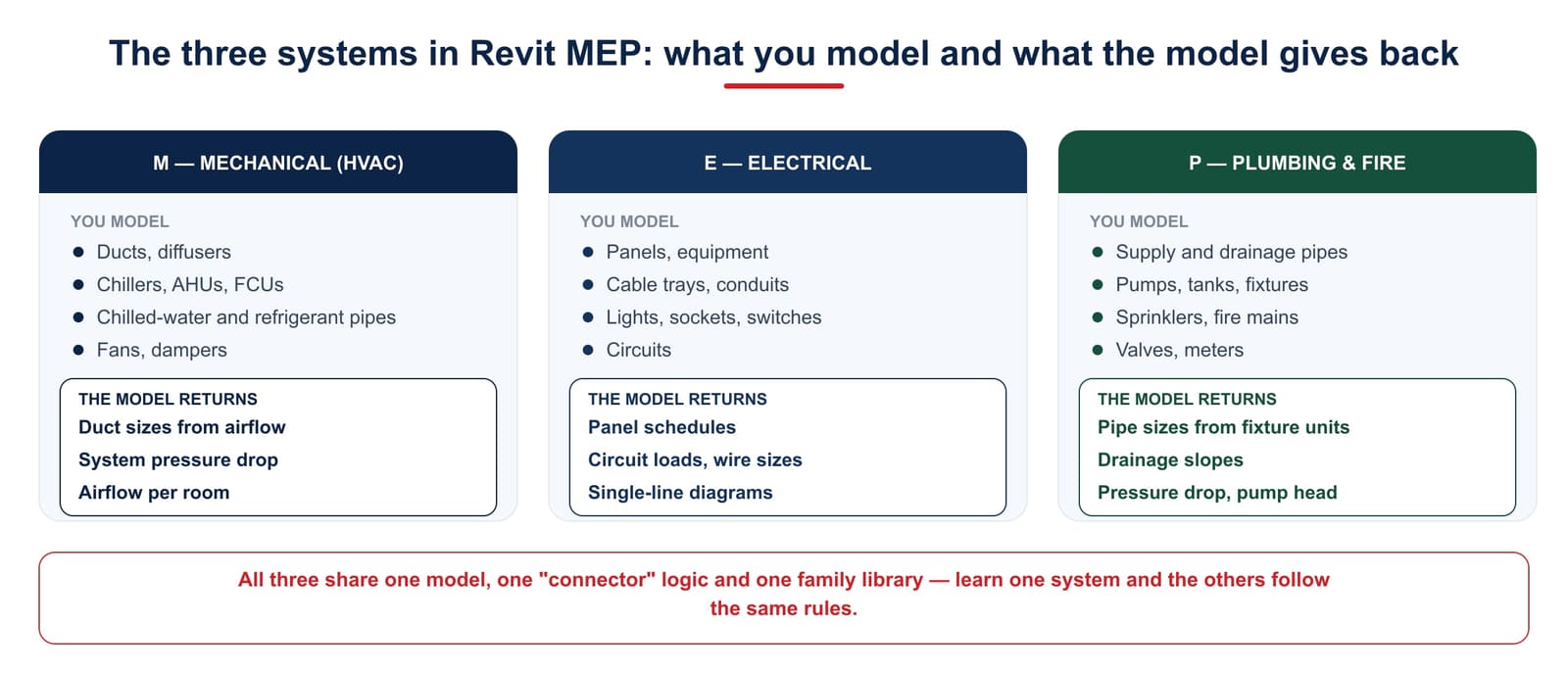 The three systems in Revit MEP: mechanical models ducts and air handlers, electrical models panels and cable trays, plumbing models supply, drainage and fire pipes; each returns sizes, pressure drops and panel schedules