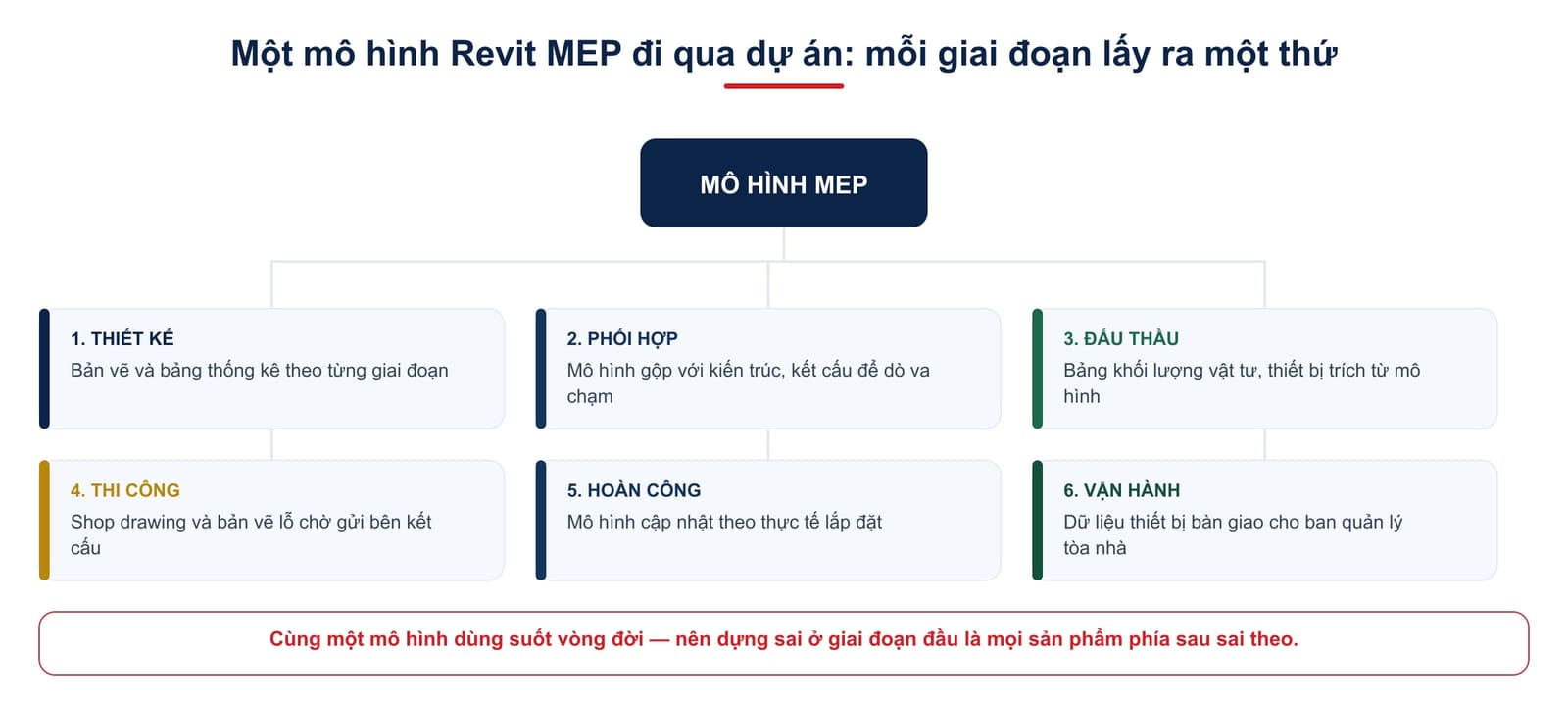 Một mô hình Revit MEP đi qua sáu giai đoạn dự án: thiết kế, phối hợp, đấu thầu, thi công, hoàn công, vận hành — mỗi giai đoạn lấy ra một sản phẩm