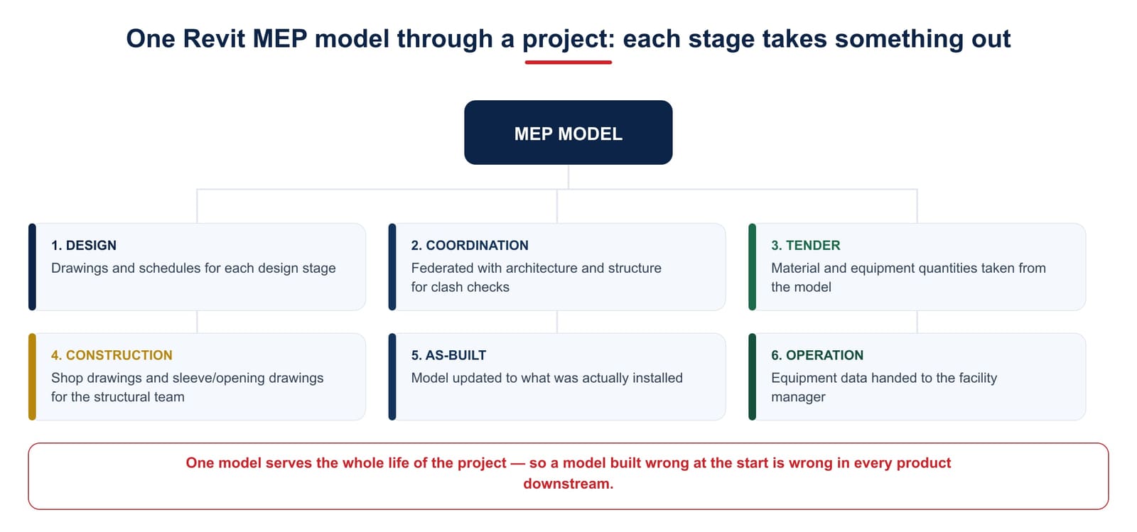One Revit MEP model through six project stages — design, coordination, tender, construction, as-built, operation — with a product taken out at each stage