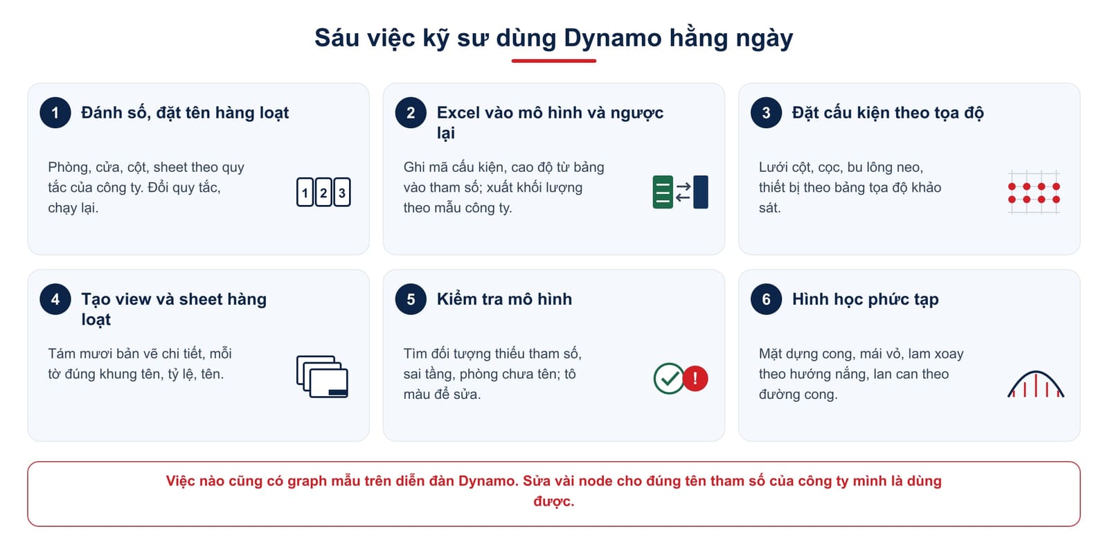 Sáu việc kỹ sư dùng Dynamo: đánh số hàng loạt, Excel vào ra mô hình, đặt cấu kiện theo tọa độ, tạo view và sheet, kiểm tra mô hình, hình học phức tạp