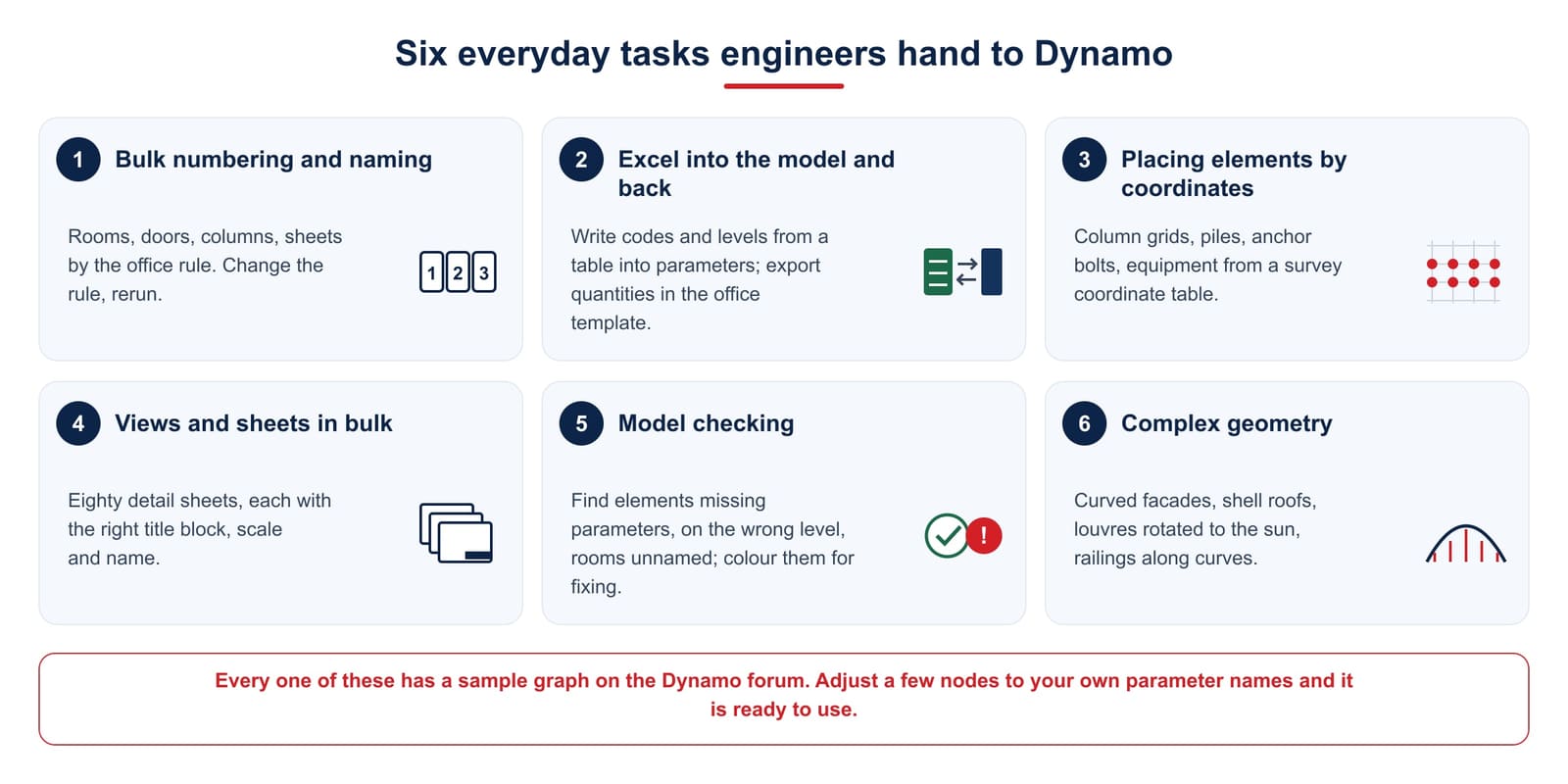 Six everyday Dynamo tasks: bulk numbering, Excel in and out of the model, placing elements by coordinates, views and sheets, model checking, complex geometry