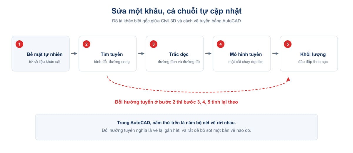 Chuỗi năm khâu của một tuyến đường trong Civil 3D và quan hệ phụ thuộc giữa chúng