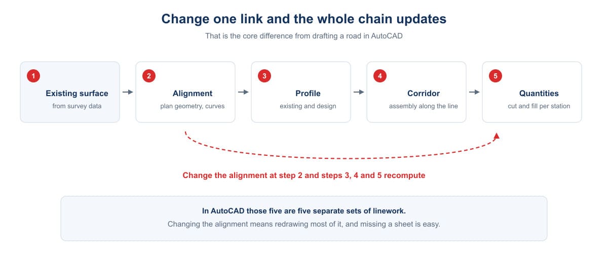 The five links of a road in Civil 3D and how each depends on the one before