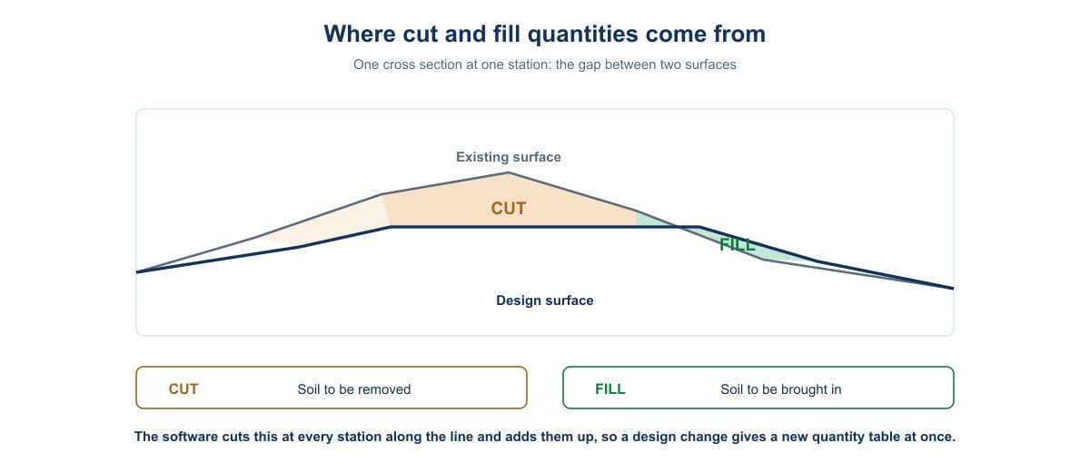 A cross section at one station, with cut and fill between the existing and design surfaces